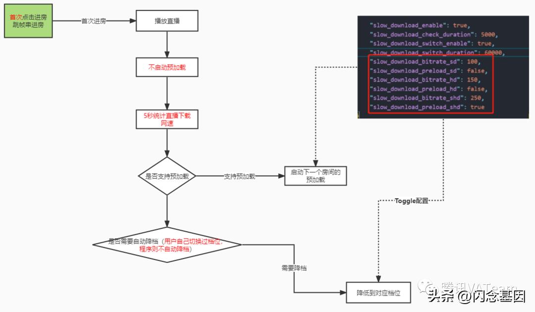 QQ直播观看端*放播**体验优化