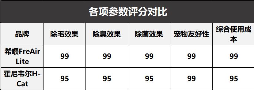 霍尼韦尔空气净化器除甲醛好吗,宠物空气净化器数据对比