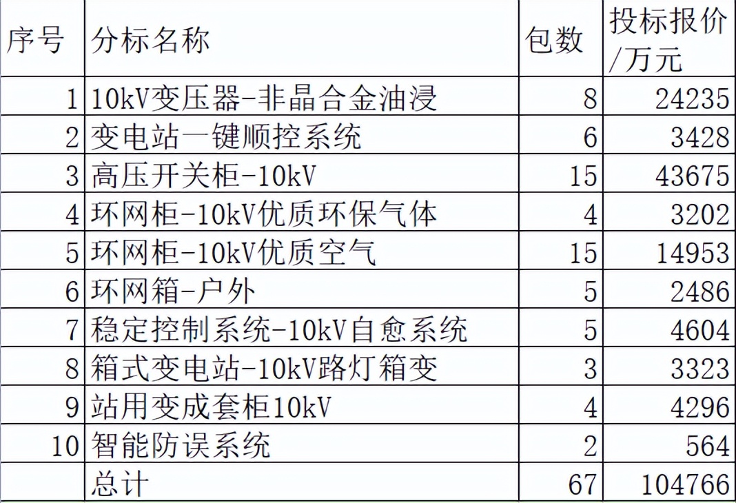 上海电力配网关键物资10亿37企分，上海电气36%超强国网45%更强
