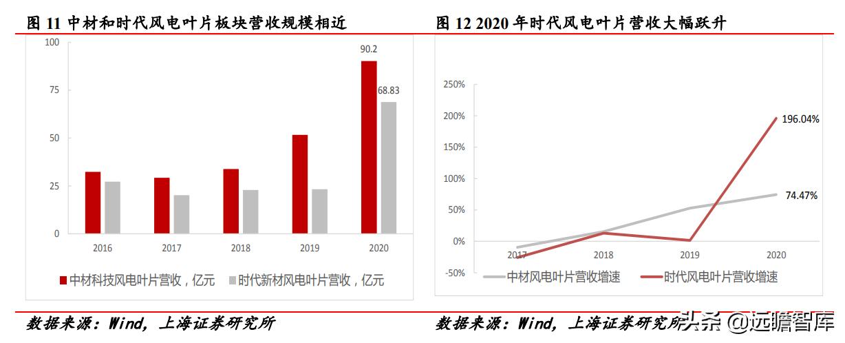 改革、减隔震、风电、新材料四轮驱动,时代新材:开启新时代