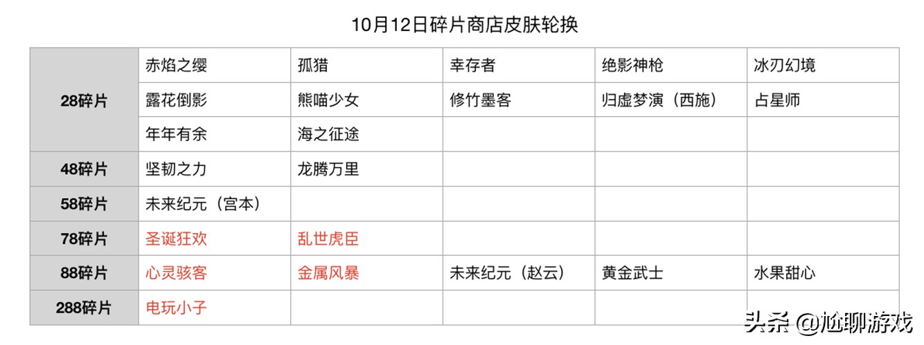 碎片商店2021全部皮肤兑换表,2021皮肤碎片商店更新时间表