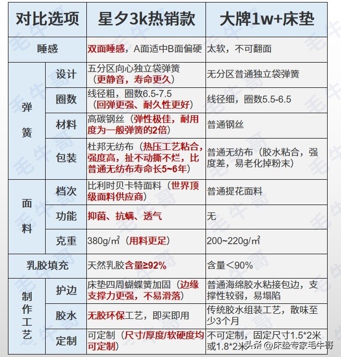 千元床垫到底值不值得买,618不踩雷的东西
