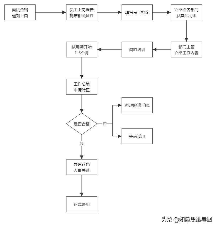 流程图绘制标准流程图高级教程,最简单的流程图模板