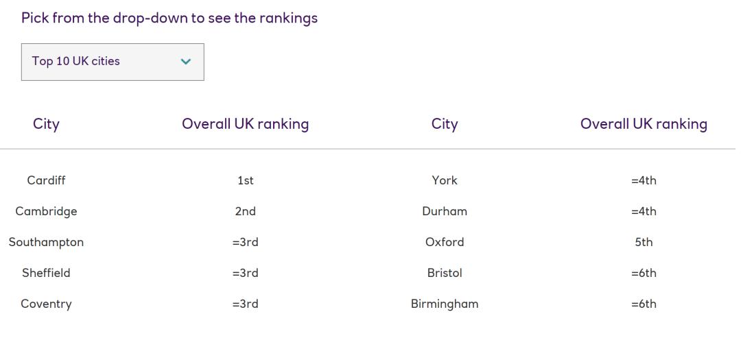 英国大学生活指数排行表,英国大学生生活费排名前十