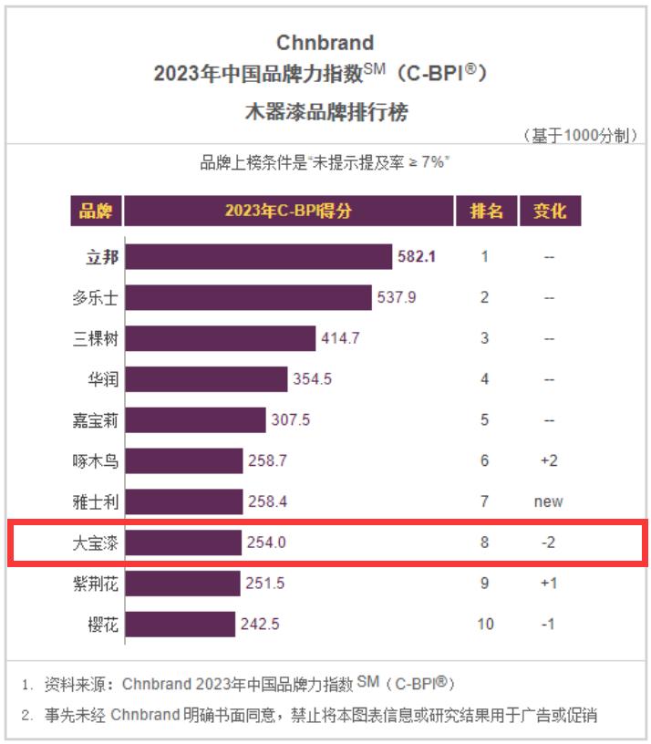 大宝墙漆品牌,大宝漆墙面漆价格表