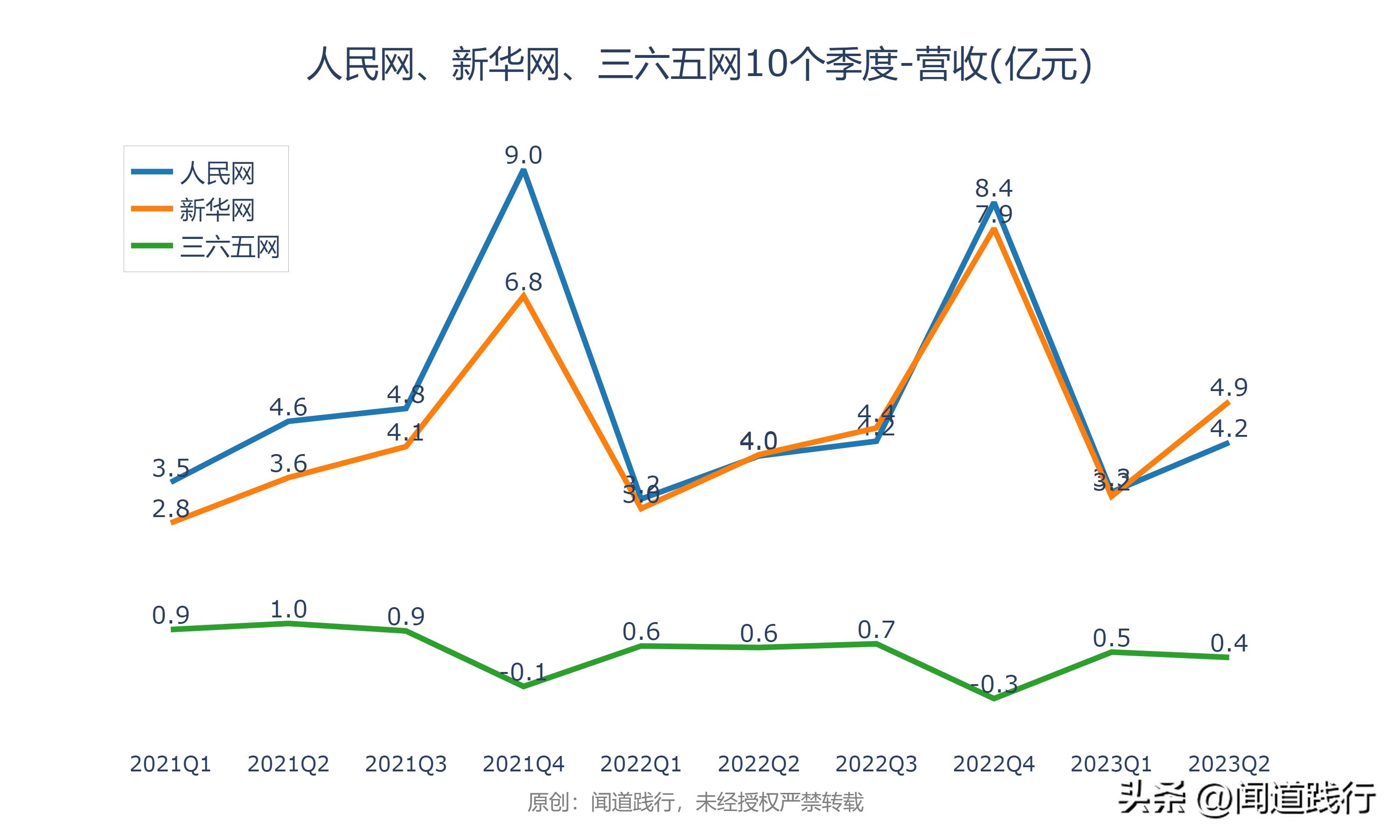 人民网、新华网、三六五网，万万没想到，今年居然翻倍了