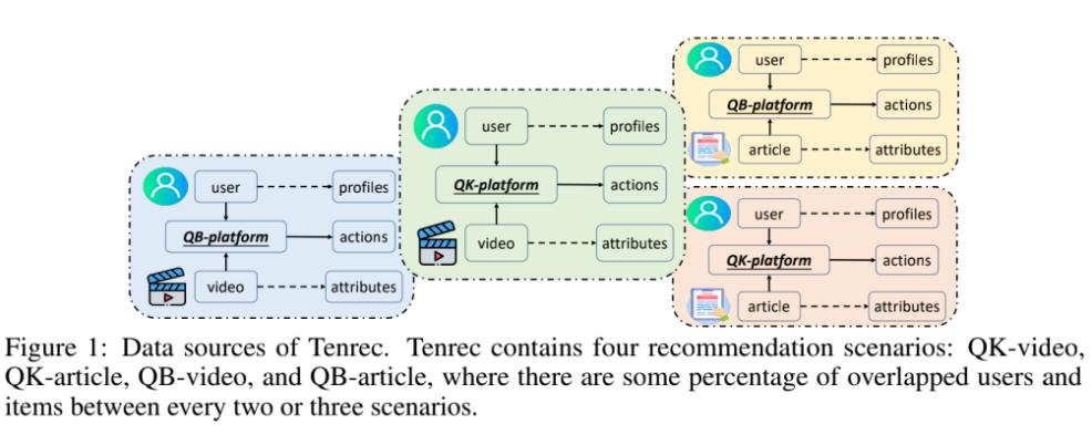 覆盖四种场景、包含正负向反馈，腾讯、西湖大学等发布公开数据集