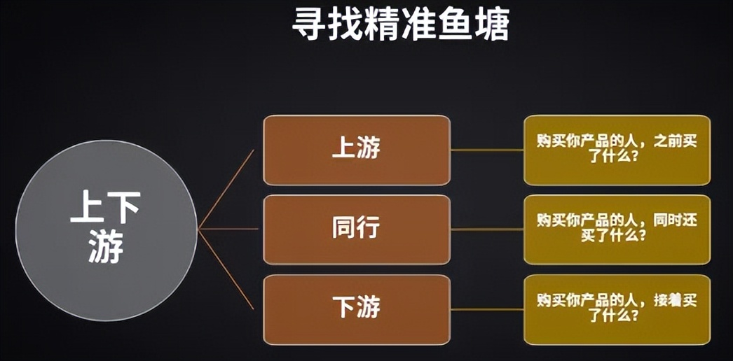 各行各业如何找客户？如何低成本获得精准客源？