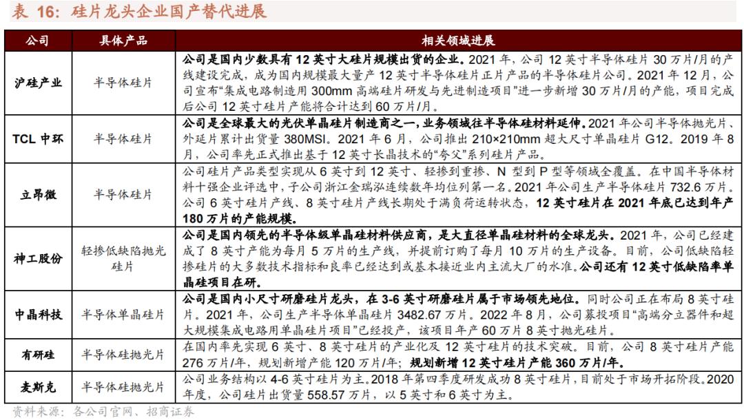 2022年急需国产替代的新材料,国产替代新材料之王