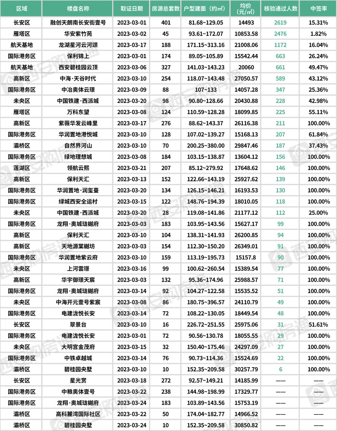 西安这轮房价如何涨起来的,6月西安10个片区房价及涨跌数据