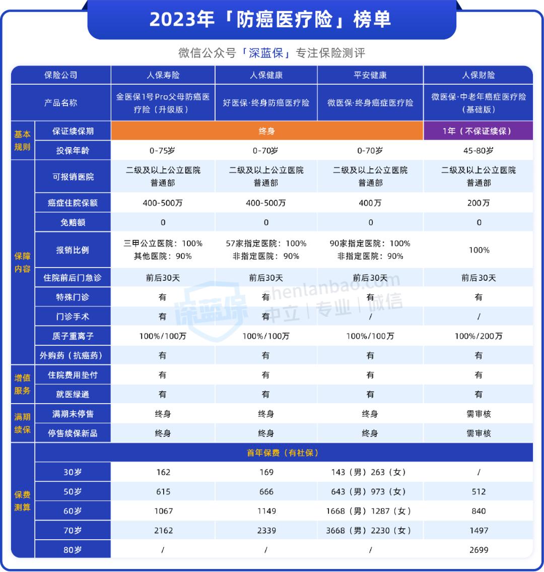 保终身百万医疗险有哪几款产品,五款中高端医疗险大pk