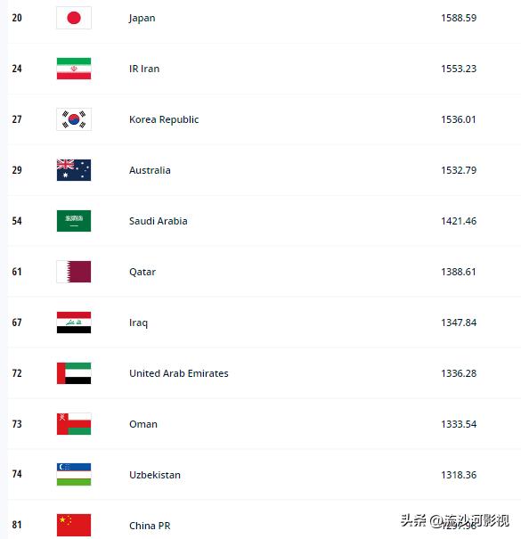 最新男足世界排名,男足最新世界排名完整版