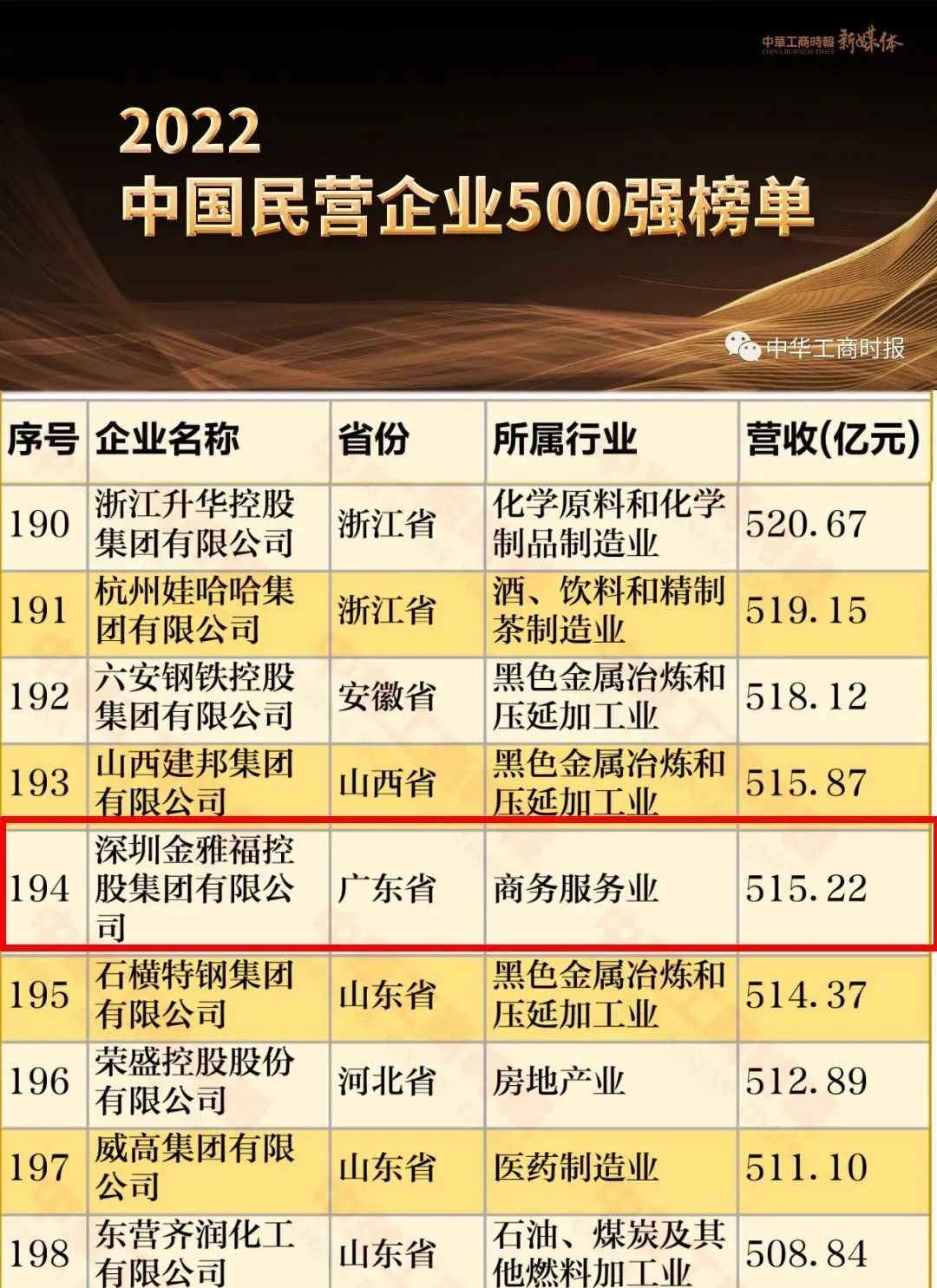 金雅福集团品牌价值,金雅福集团营收