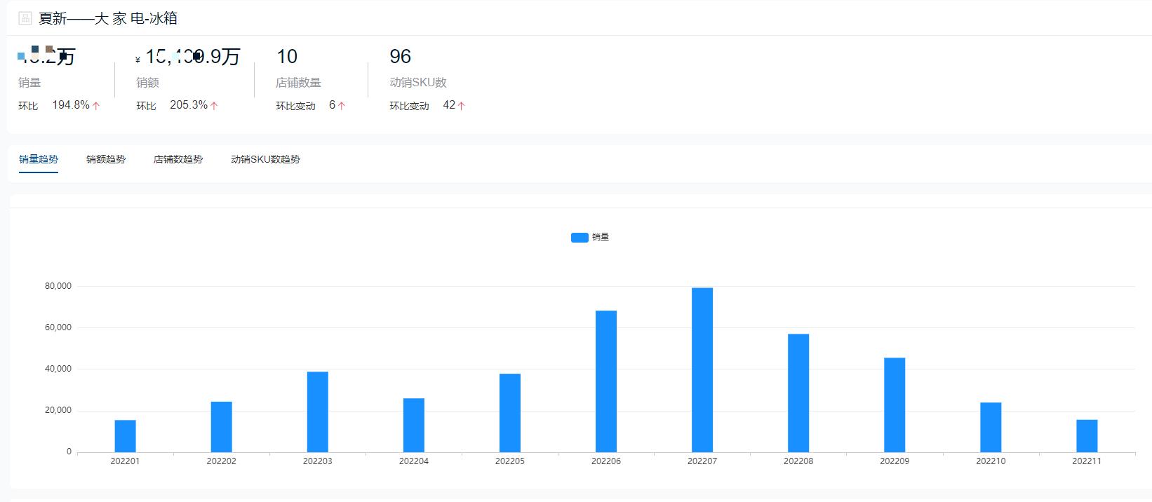冰箱品牌2023年销量排行榜,2022年十字门冰箱销量排行