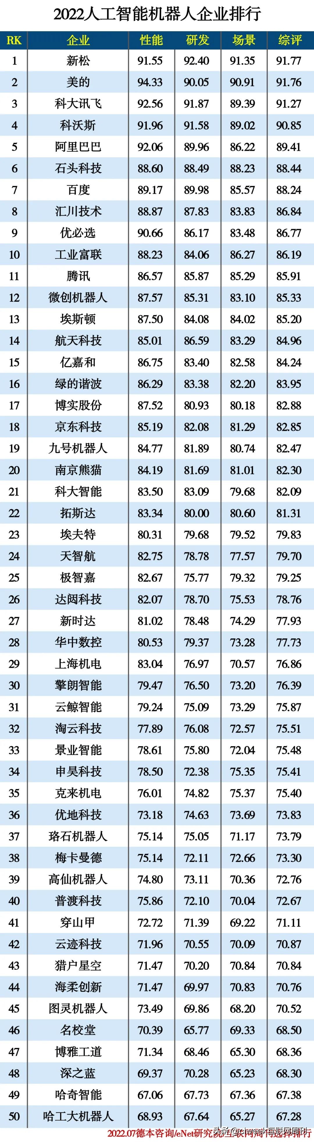 人工智能top102022,2022人工智能大学排名