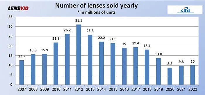 最近三年全球相机销量,国外相机销量