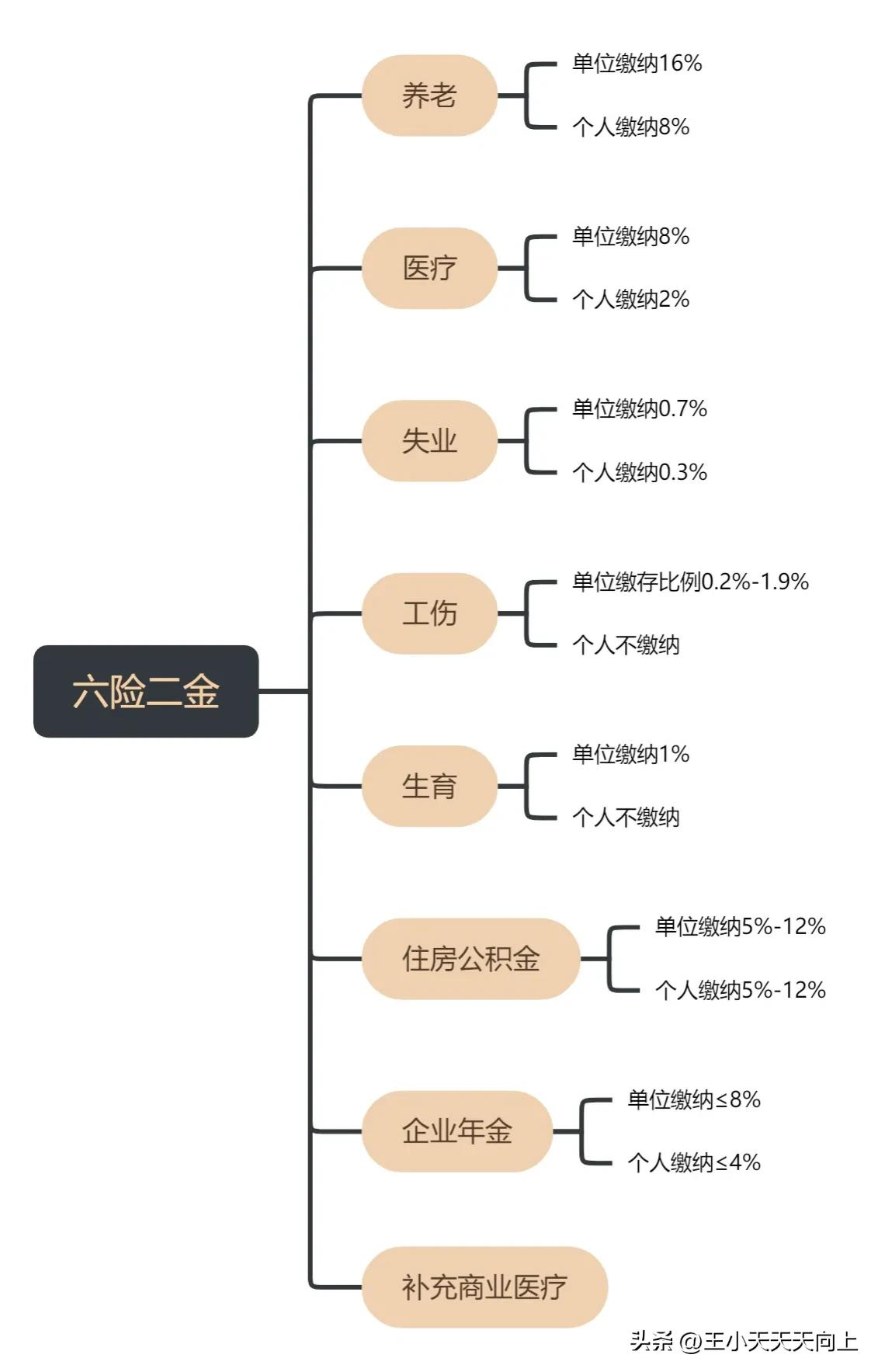 六险二金和五险一金的区别在哪里,六险二金和五险一金的区别
