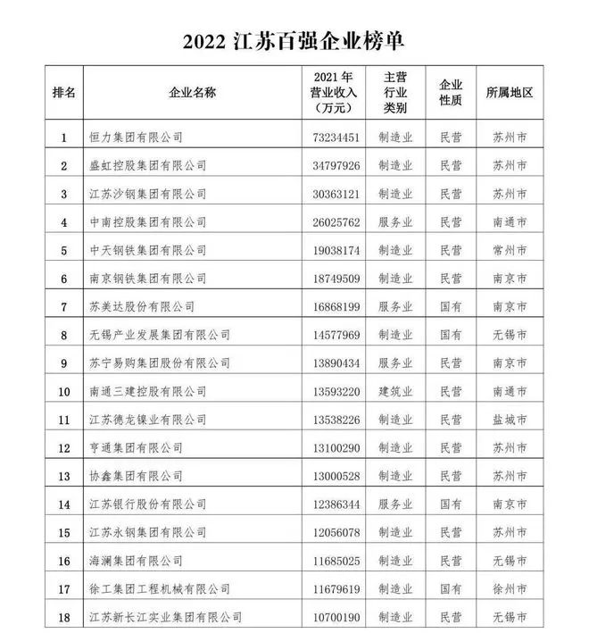 江苏省前100强企业,江苏省十强企业
