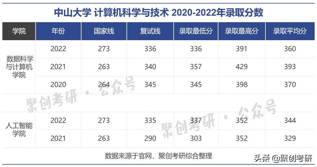 中山大学计算机考研,中山大学好不好考研