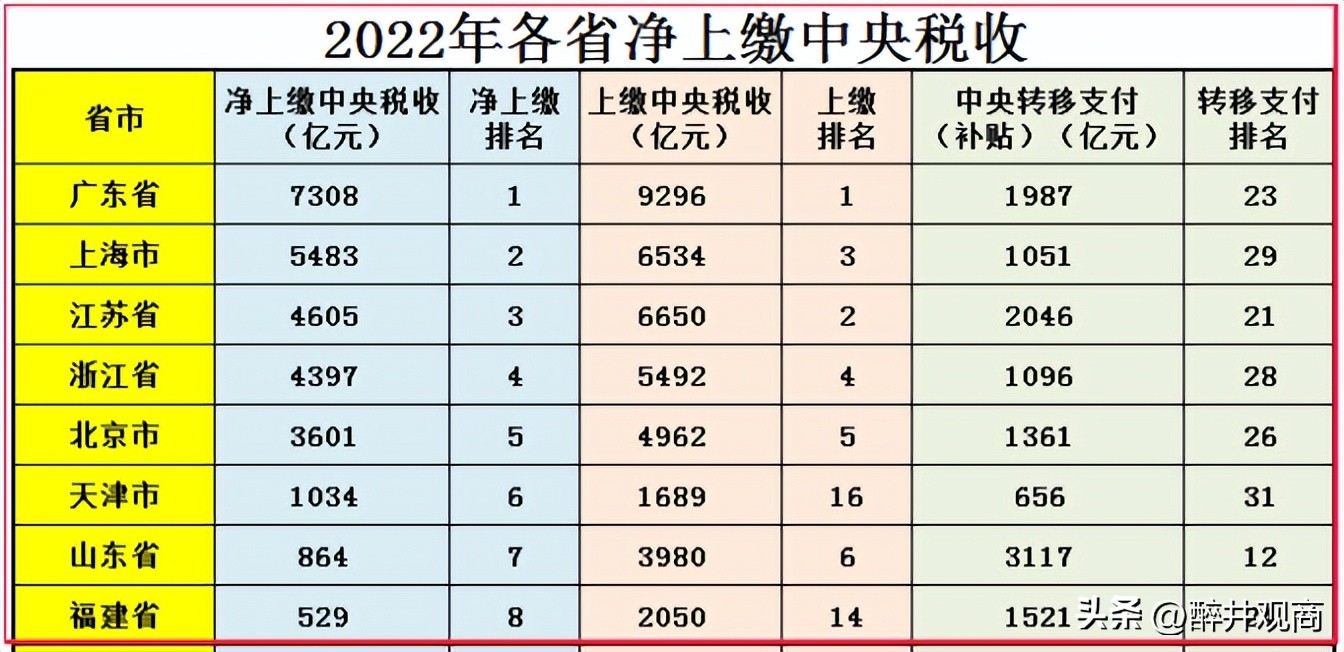 2023年中央转移支付各省排行最新,中央财政转移支付突破10万亿