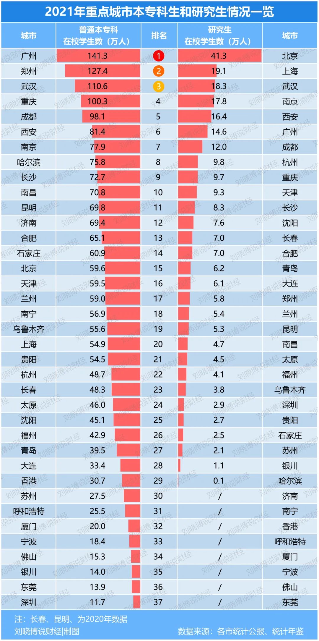 北京第6、上海第13:中国大学生版图生变!