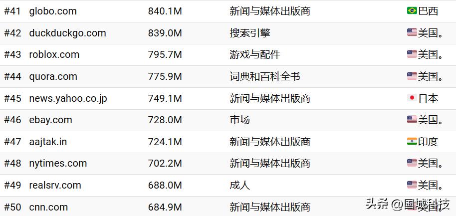全球最权威的排名网站是,全球排名前十的网站