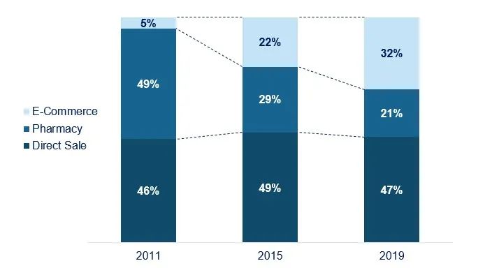 药店销售下降整改方案,线下零售药店发展现状及未来趋势