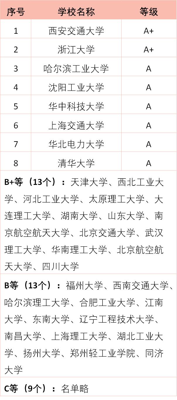 考研电机与电气院校排名,电机与电气考研学校分析
