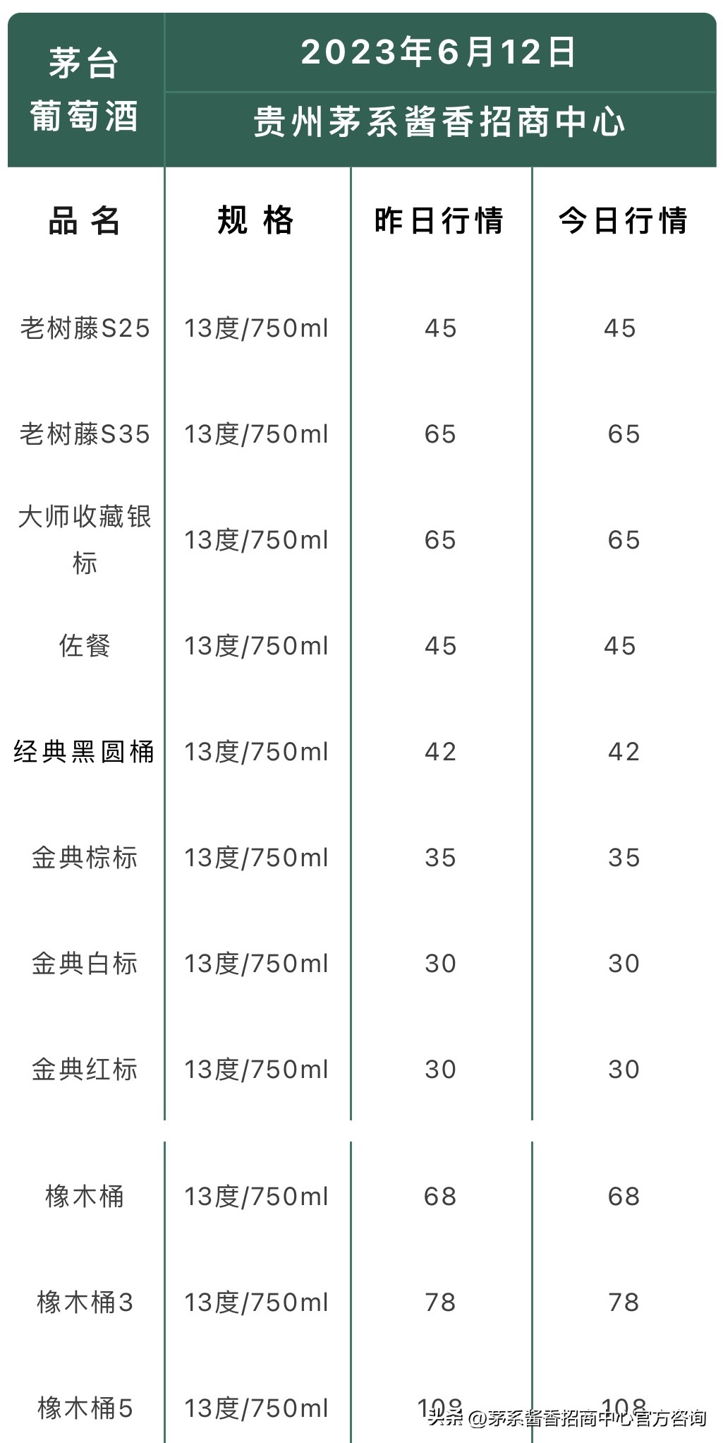 今日酒价——散瓶飞天走下滑趋势！