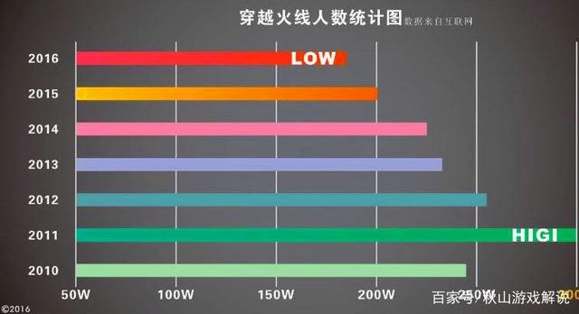 cf现在游戏现状,cf曾经火爆到什么程度