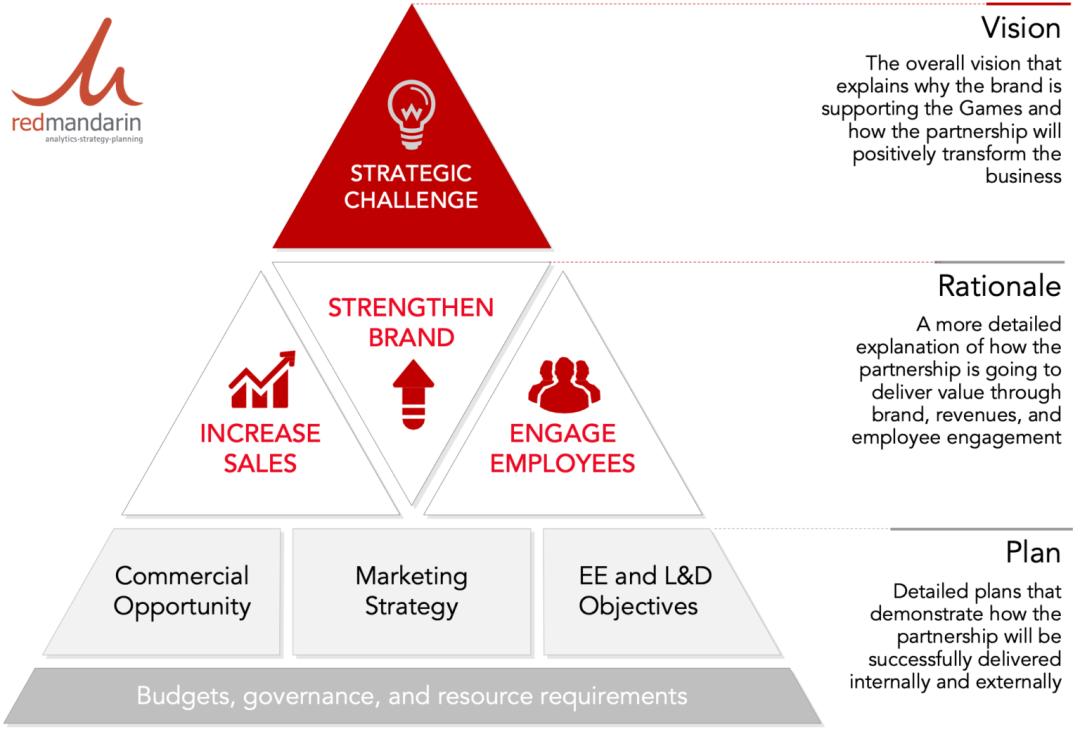 谈赞助商技巧,如何做好赞助策划