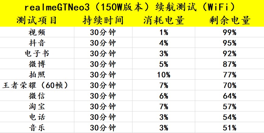 realmegtneo3pro续航,realmegtneo380w充电速度