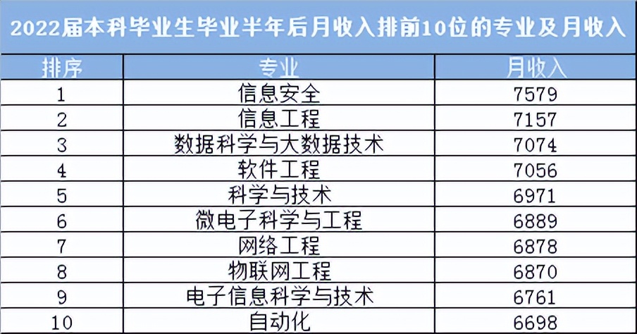 全国各高校毕业生薪酬排行榜,2019年各高校毕业生薪酬排名