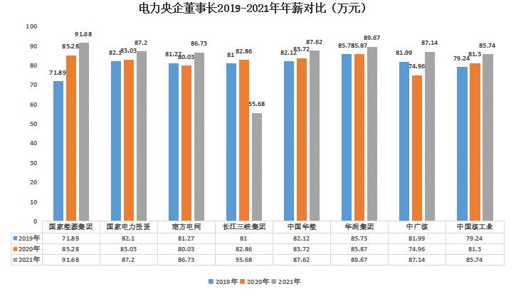 能源央企待遇排名,能源央企高管薪酬排行榜