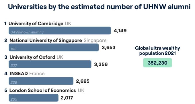 亿万富豪校友最多的大学,中国高校亿万富翁校友人数排名
