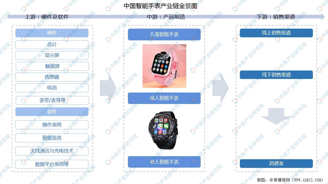 2020年q4智能手表市场分析报告,未来三年智能手表销售收入预测