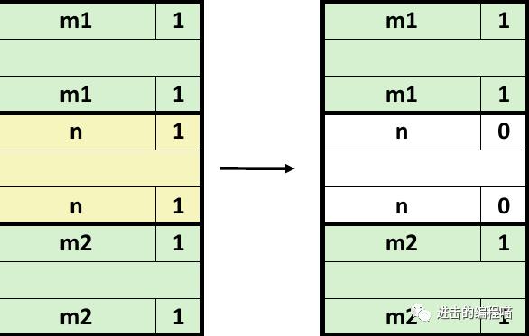 把虚拟内存放进内存,内存没用完虚拟内存