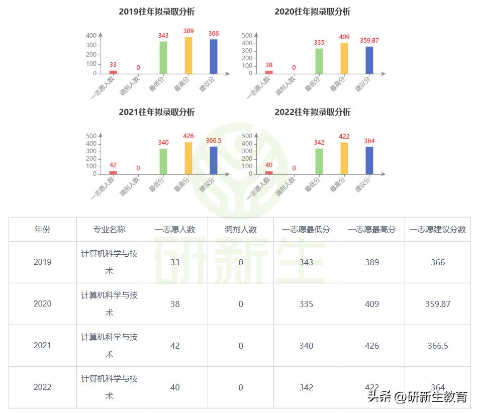 南京邮电大学计算机科学与技术考研分析，含金量很高！
