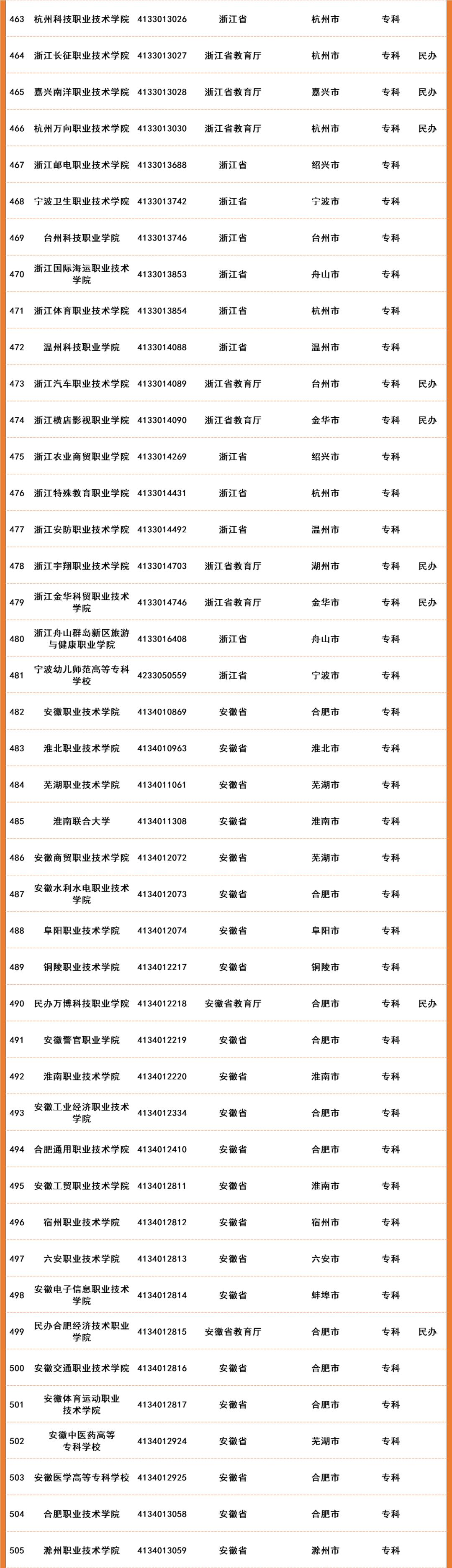 2022年全国高等院校名单及基本信息(1489所高职高专院校)