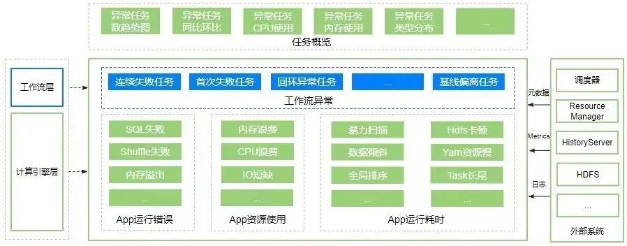 OPPO大数据诊断平台设计与实践