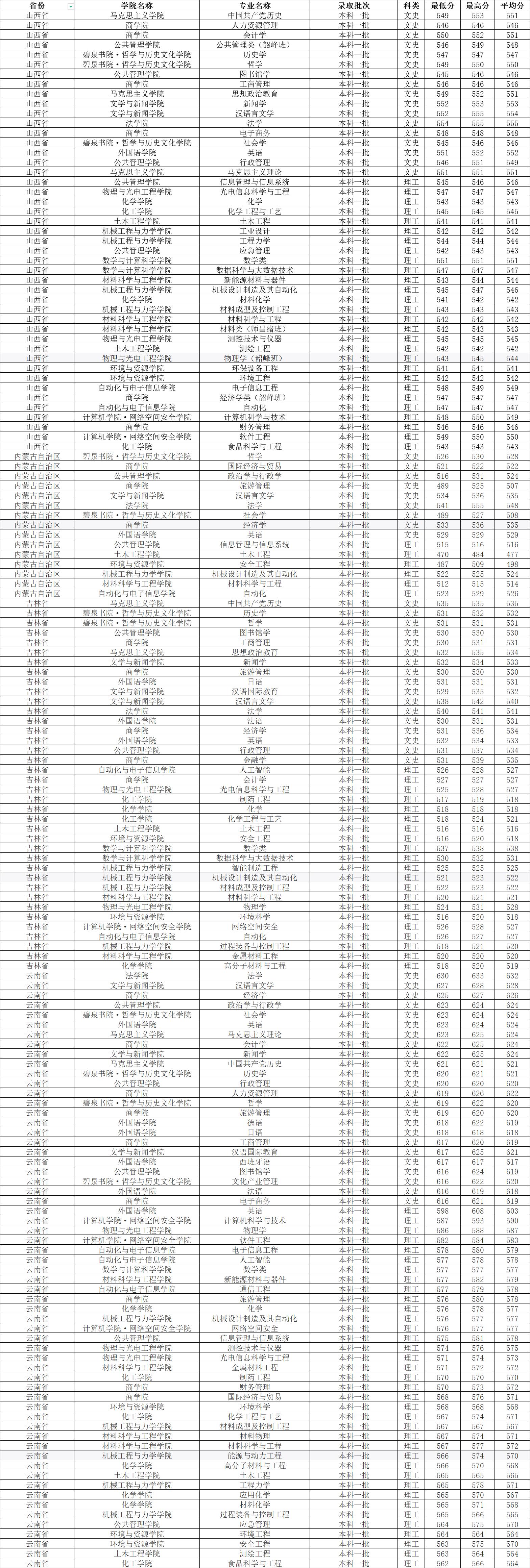 湘潭大学2023各专业录取分数线,湘潭大学2022年研究生录取名单