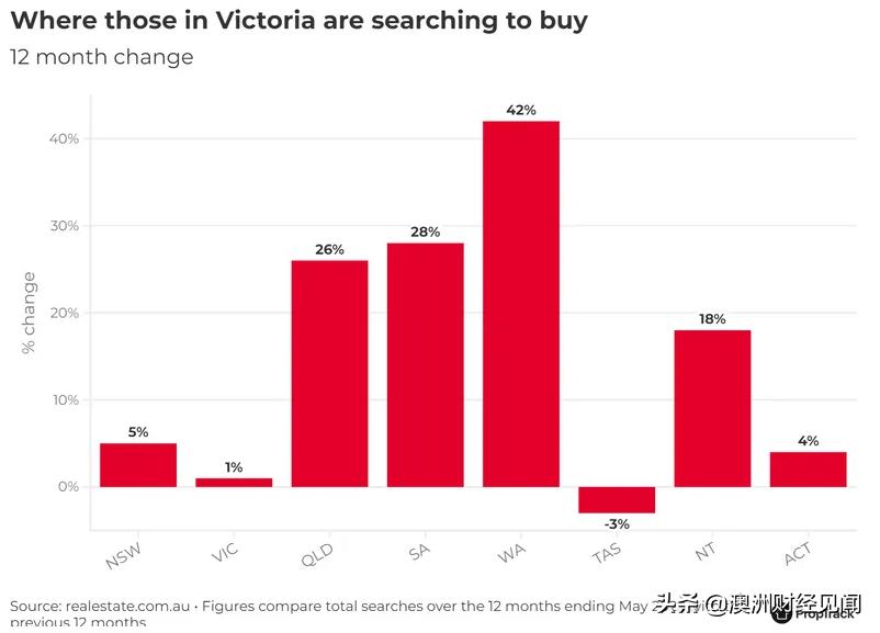 将希望寄托于更远的地方：悉尼墨尔本正逐渐被投资者冷落