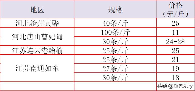 2019年淡水鱼价走势,鱼价行情塘口价