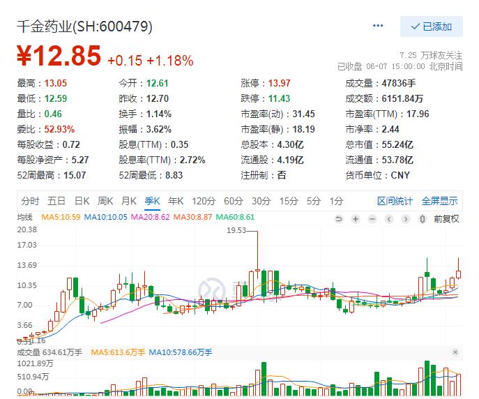 2019严重低估的医药股千金药业,中药医药股大全