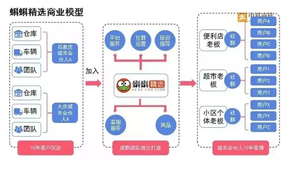 蝌蝌精选创始人李彬：如何通过社群将夫妻店连锁化