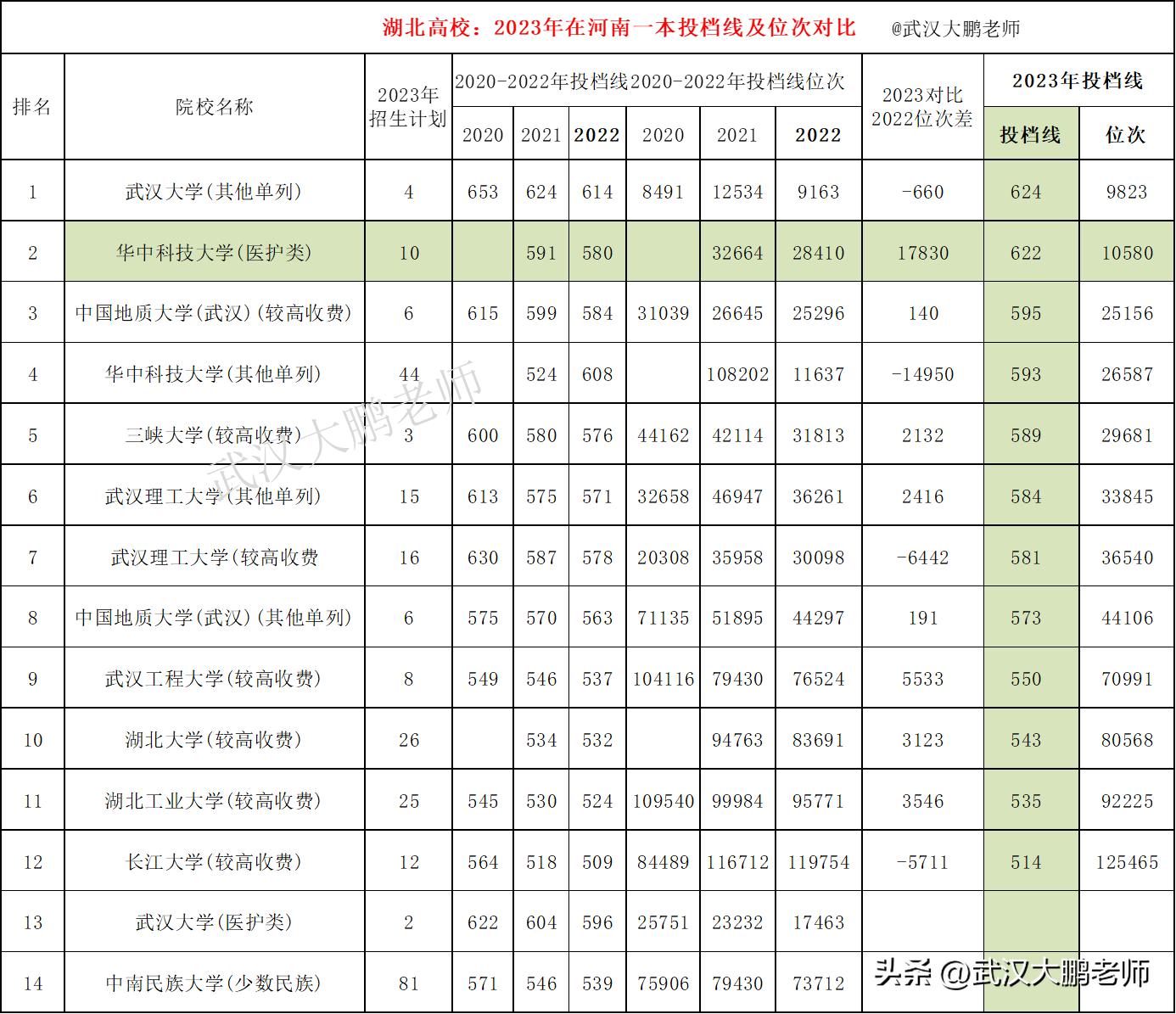 2023河南一本理科投档线:武大641,华科633,武汉工程580,财大571分
