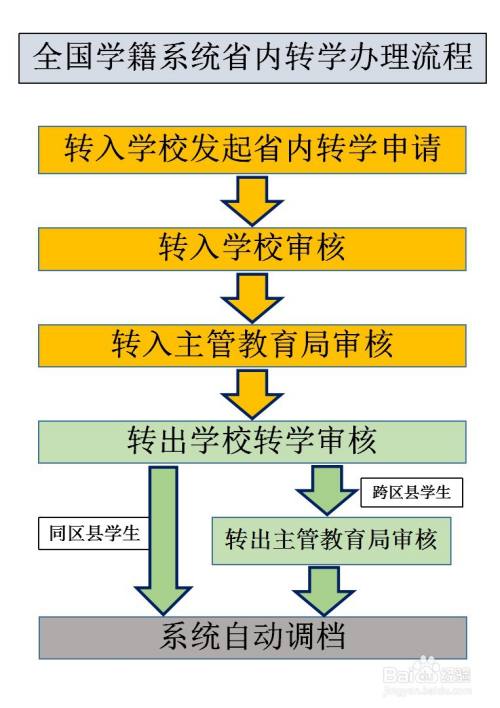 跨省学籍转学怎么操作,跨省读书学籍怎么办