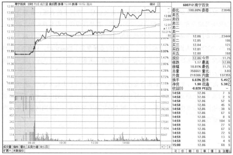 集合竞价却隐藏着主力手段,集合竞价看懂主力操盘意图