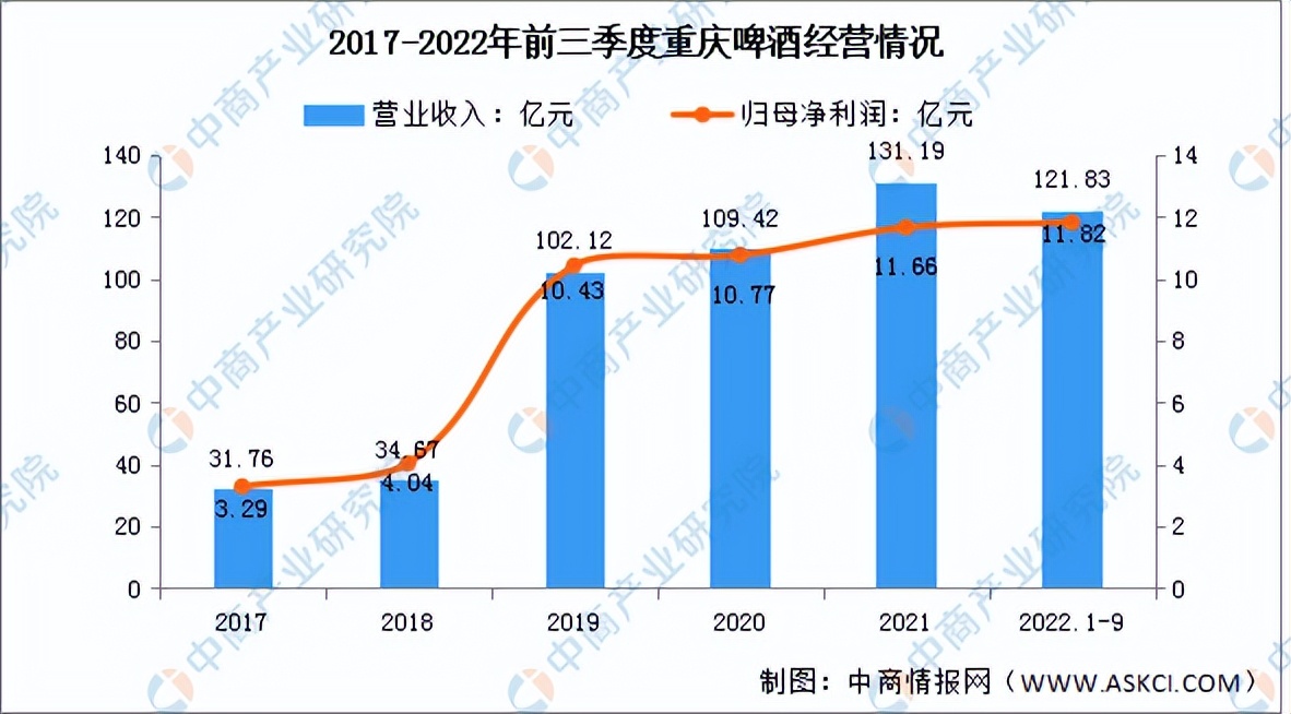 2023年中国啤酒行业市场前景及投资研究报告(简版)