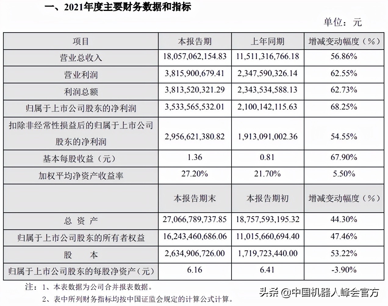2021汇川技术一季度业绩,汇川技术2024业绩